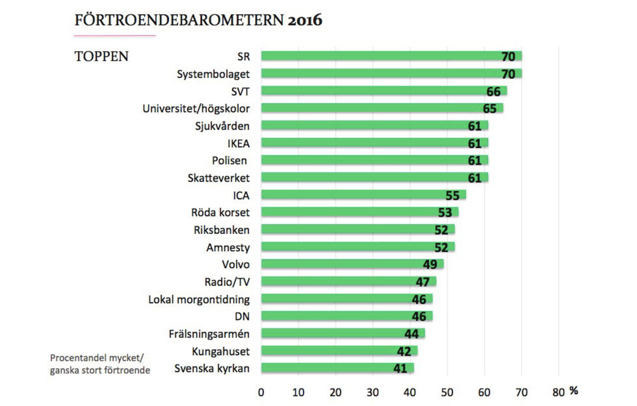 Svenskarna har högst förtroende för SR och Systembolaget