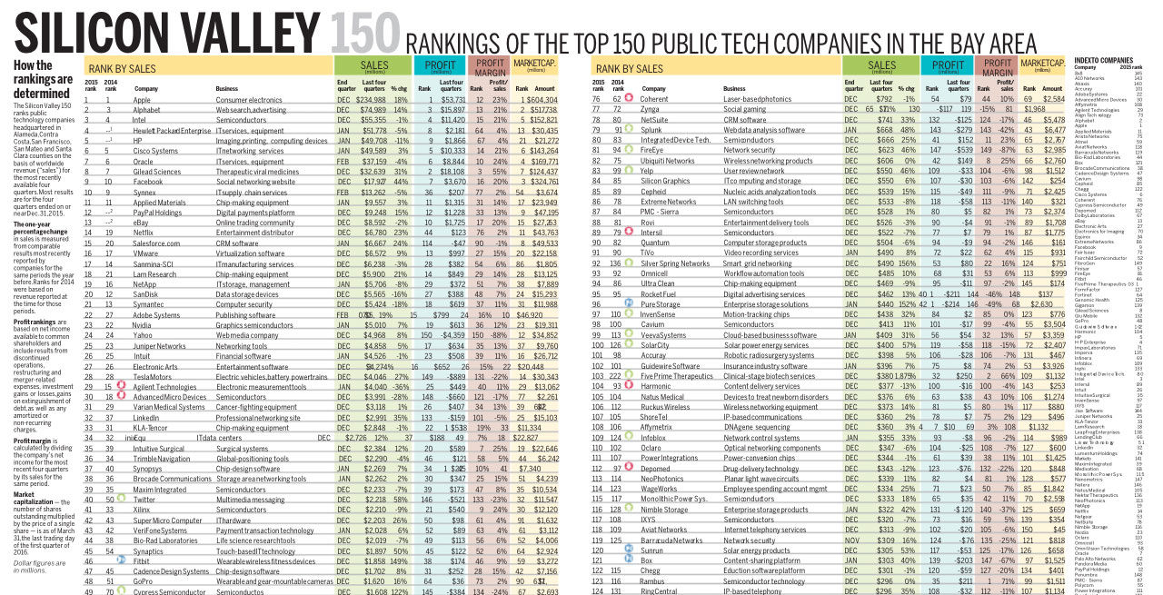 Apple tjänar klart mest pengar i Silicon Valley
