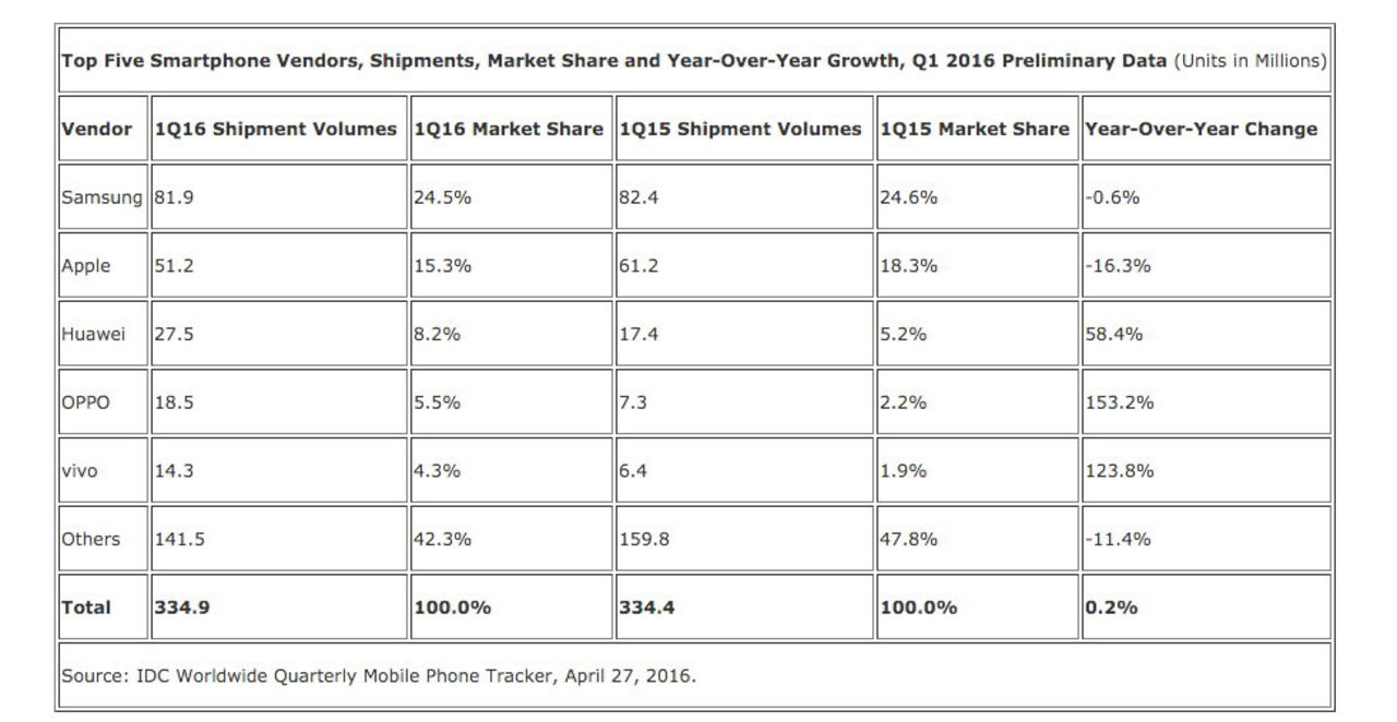 Vi har nått peak mobiltelefoner