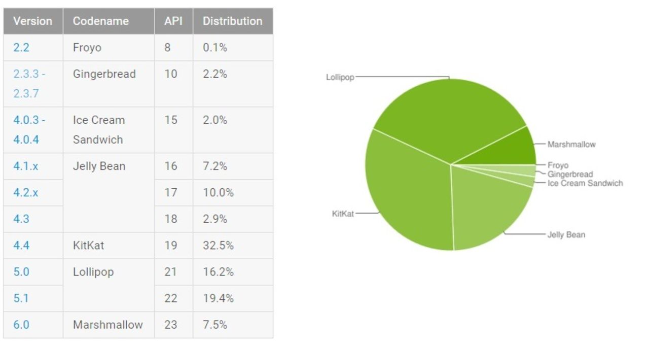 Android Marshmallow fortsätter växa