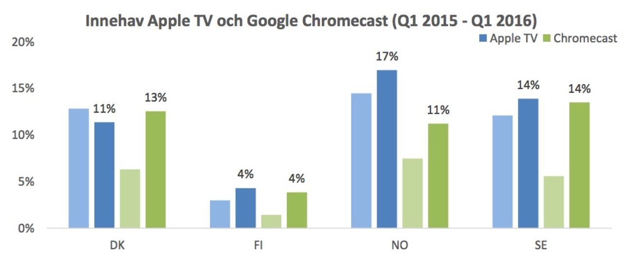 Vi kollar på allt mer tv via Apple TV och Chromecast