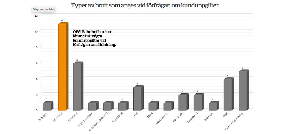 Fildelning vanligaste brottet polisen vill ha information från internetoperatörer om