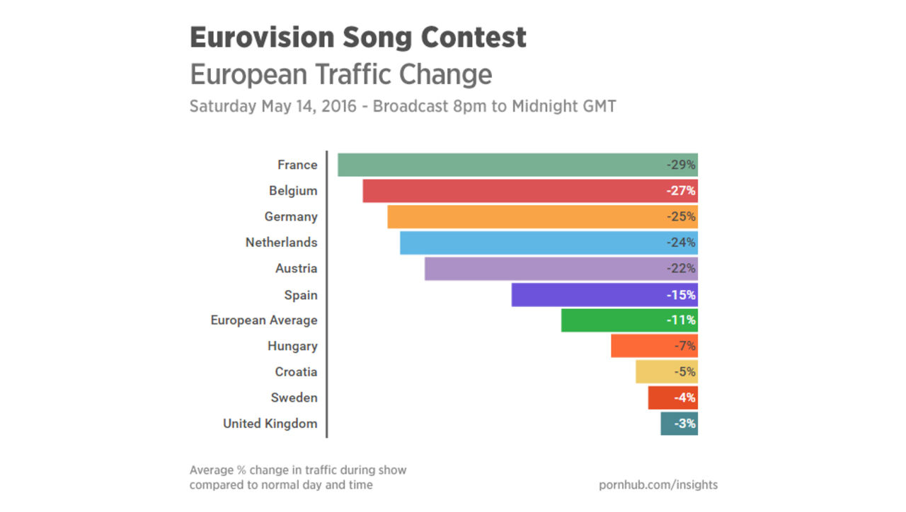 Porrsurfandet gick ner under Eurovision