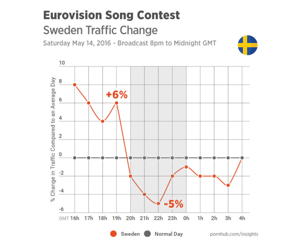 Porrsurfandet gick ner under Eurovision
