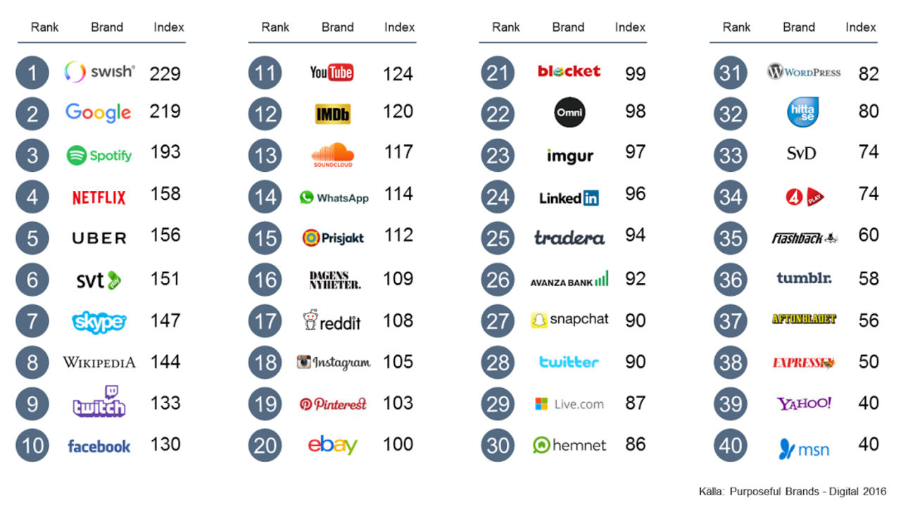 Swish mest meningsfulla digitala varumärket i Sverige