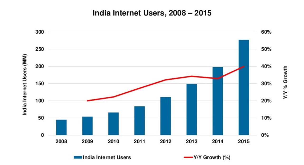 Antalet internetanvändare i Indien har växt 40 procent på ett år