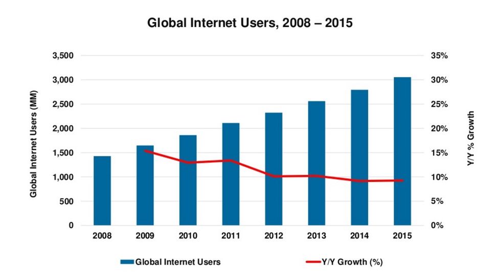 Antalet internetanvändare i Indien har växt 40 procent på ett år