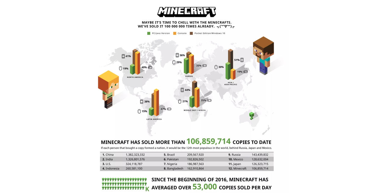 Minecraft har sålt mer än 100 miljoner exemplar