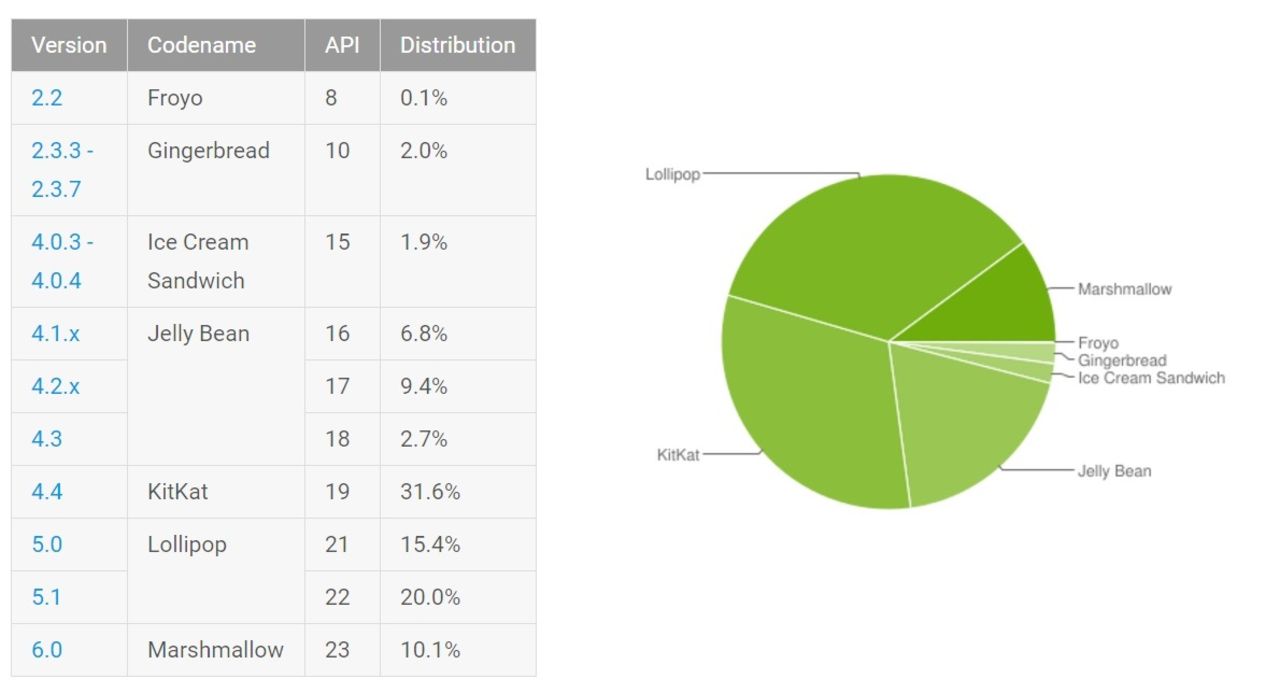 Android Marshmallow dingar 10 procent