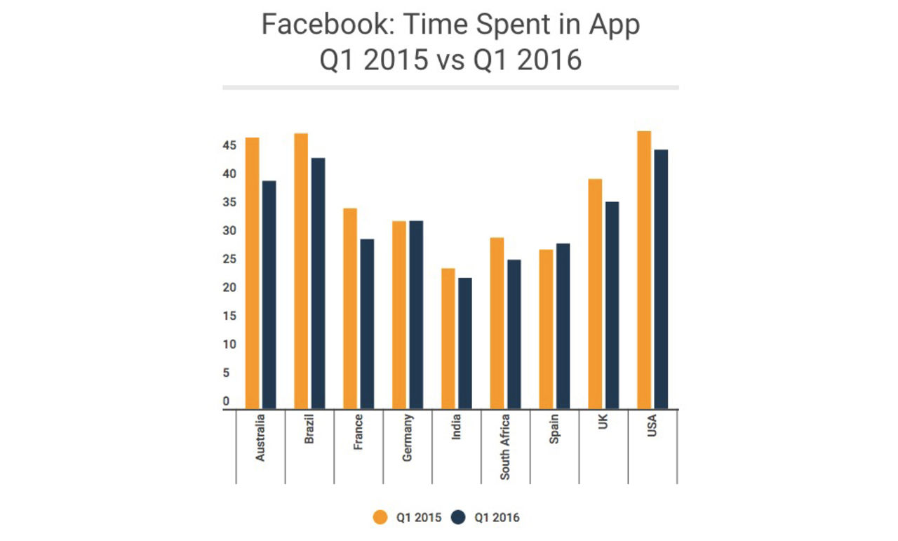 Vi hänger mindre i sociala medie-appar