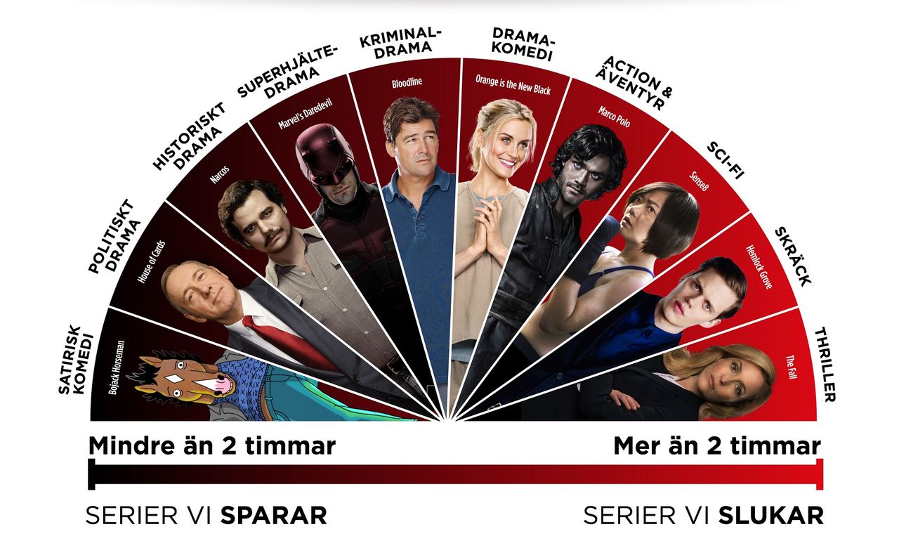 Netflix visar vilka serier vi sträckkollar på