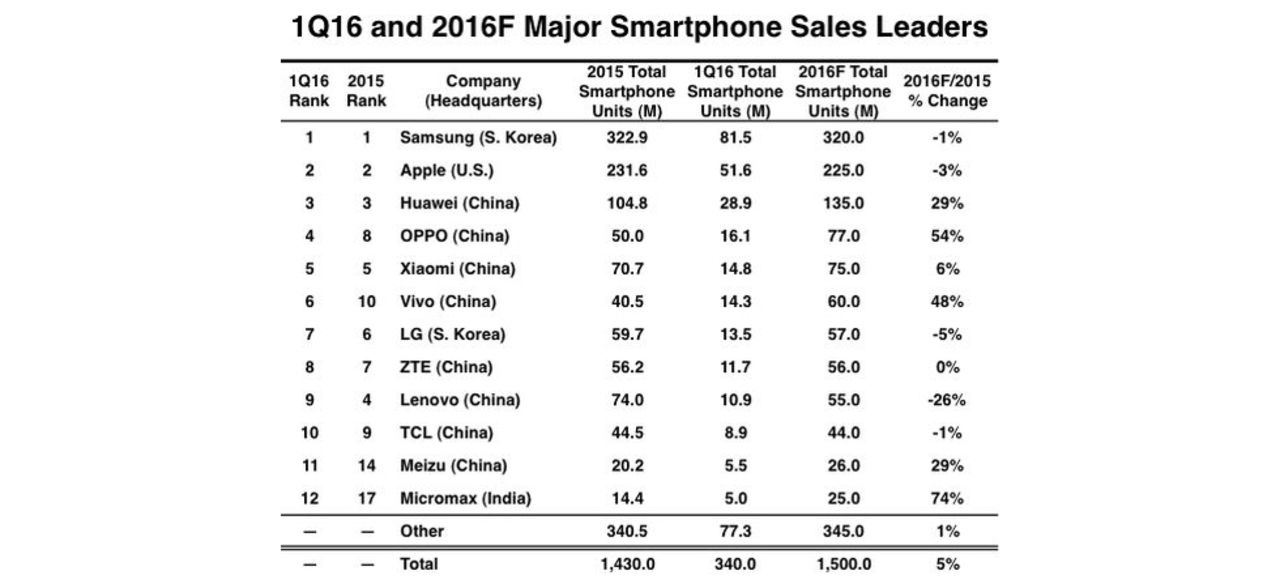 8 av världens 12 största mobiltillverkare är kinesiska