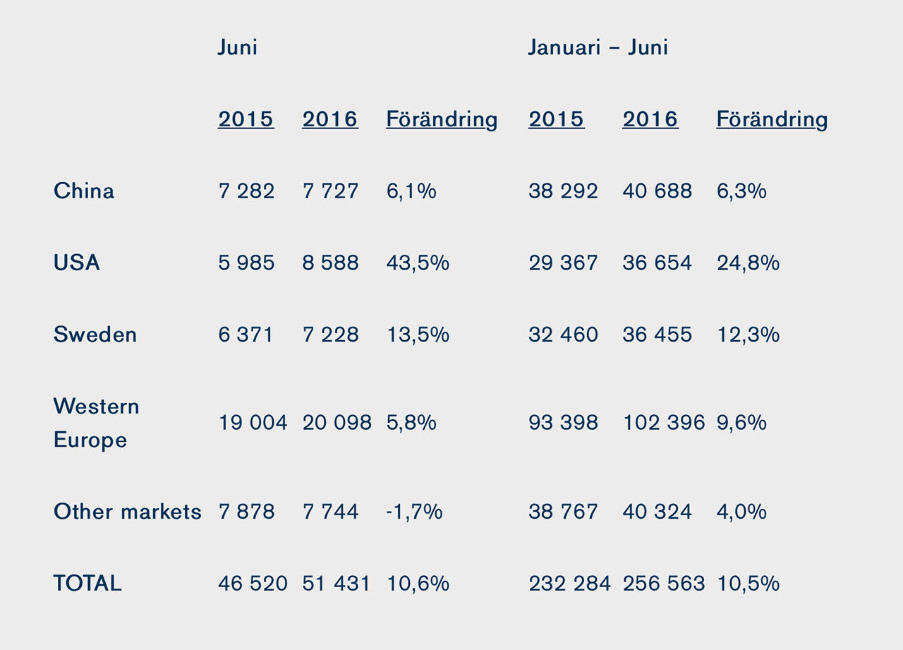 Volvos försäljning ökade med 10,5 procent första halvåret