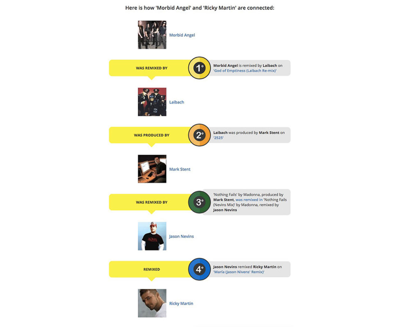 Six Degrees of Music Separation