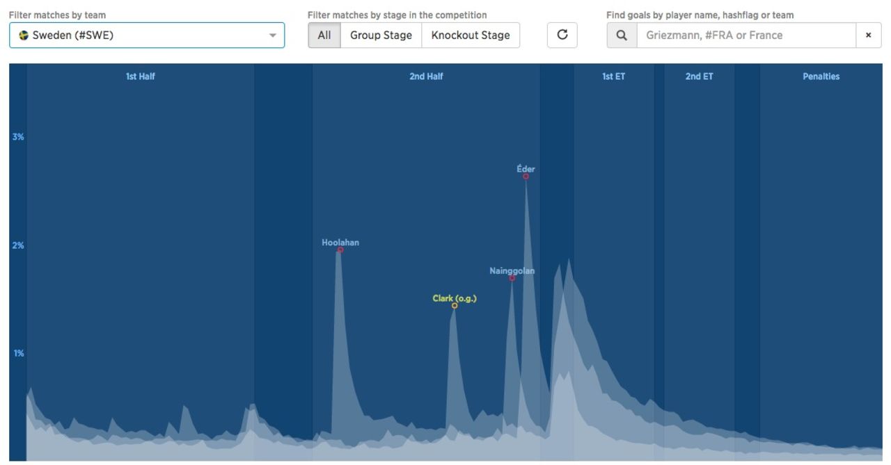 Twitter visar vilka mål som väckte mest uppmärksamhet i Fotbolls-EM