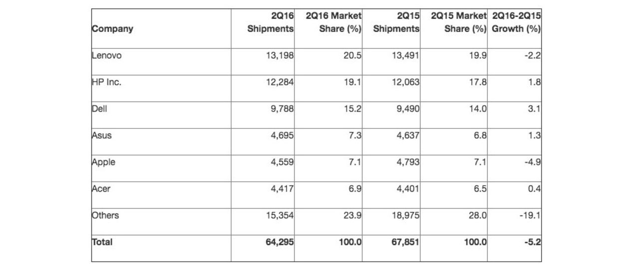 Försäljningen av datorer gick ner 5,2 procent under andra kvartalet