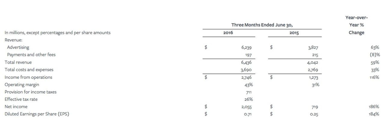 Facebook visar upp rekordsiffror i sin kvartalsrapport