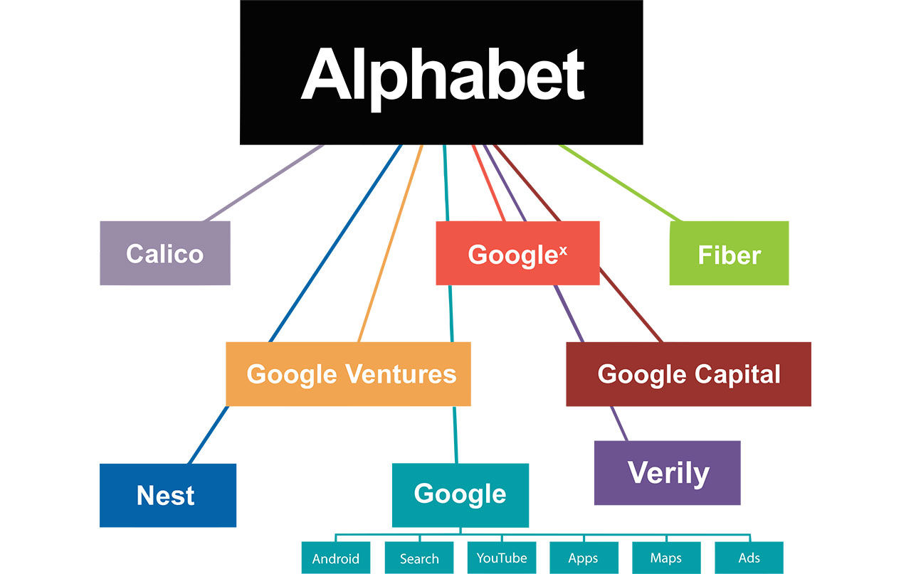 Alphabet fortsätter att gå som tåget
