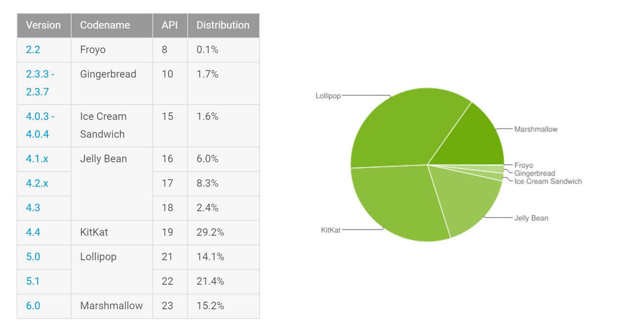Android Marshmallow når 15 procent