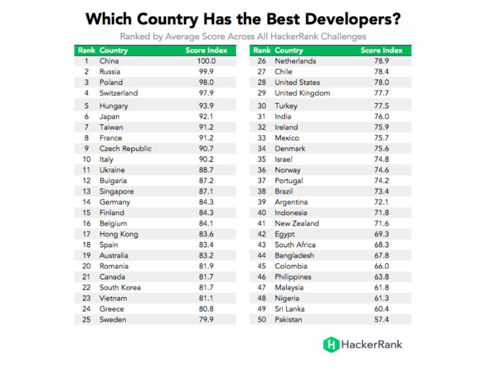 Kina har de bästa programmerarna