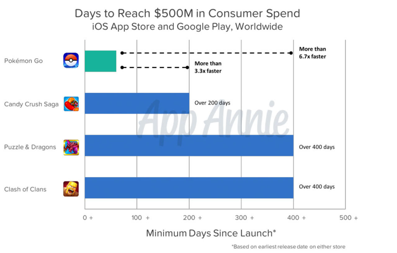 Pokémon Go sägs ha dragit in 500 miljoner dollar