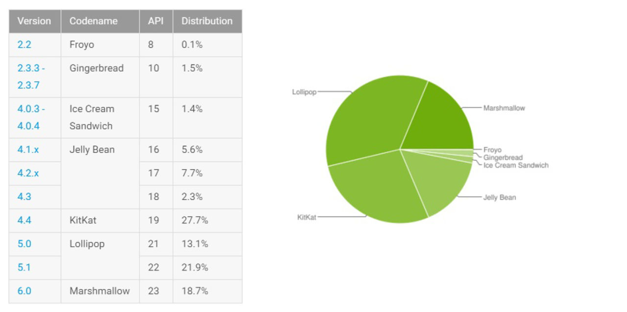 Android 6.0 Marshmallow växer så det knakar