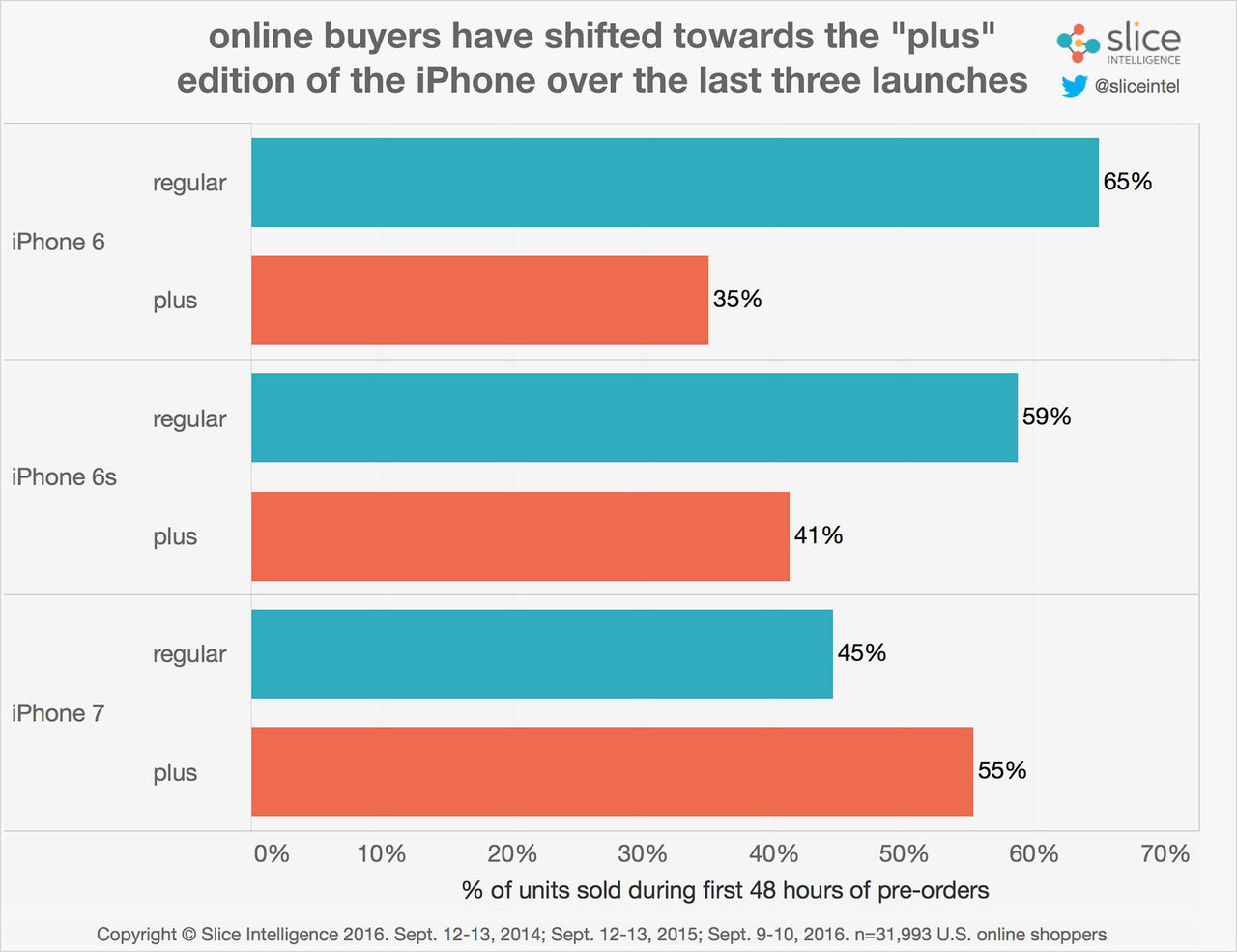 iPhone 7 Plus säljer bättre än iPhone 7