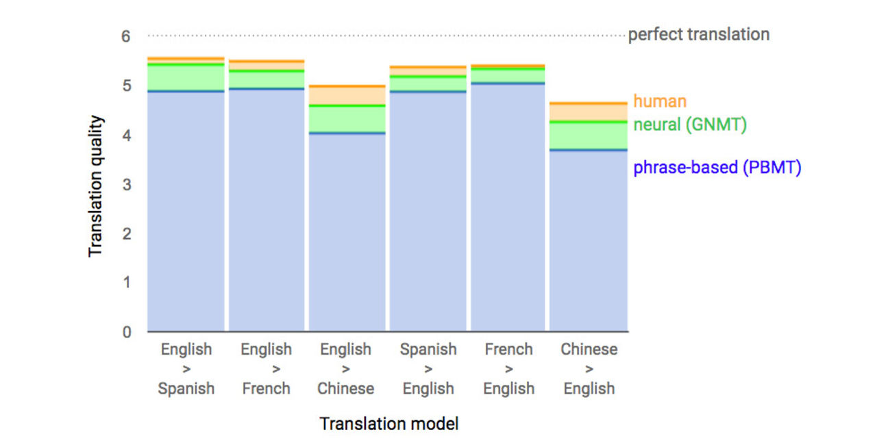 Google Translate snart lika bra som mänskliga översättare