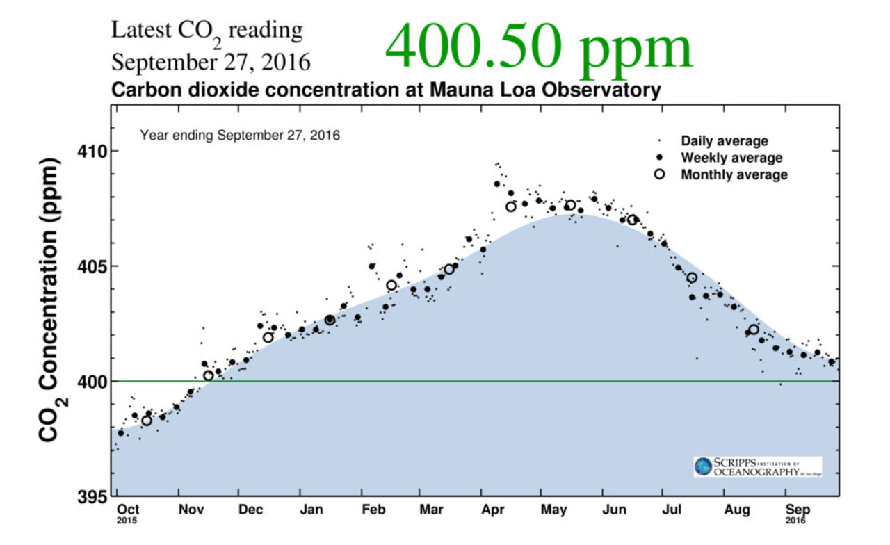 Koldioxidhalten i luften har nu permanent passerat 400 ppm