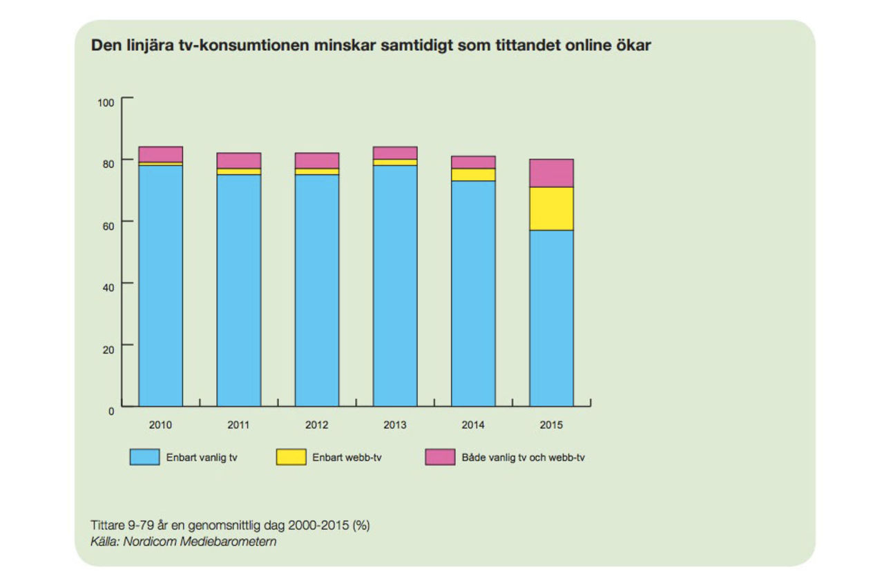 Svenskar tittar allt mindre på linjär-tv