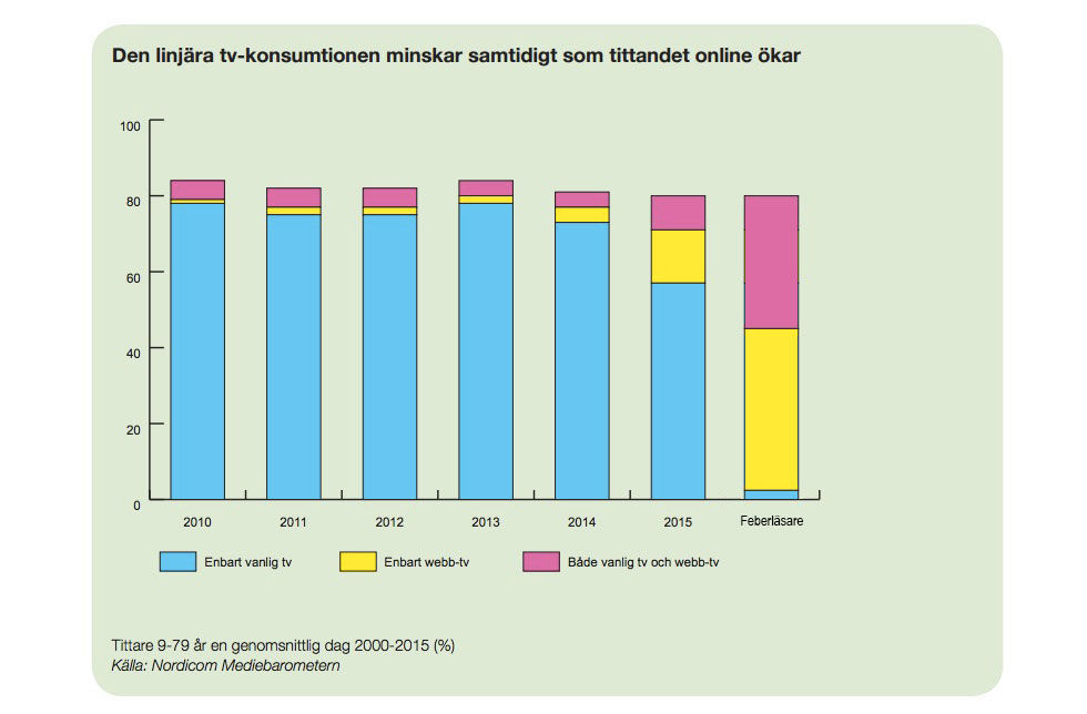 Svenskar tittar allt mindre på linjär-tv