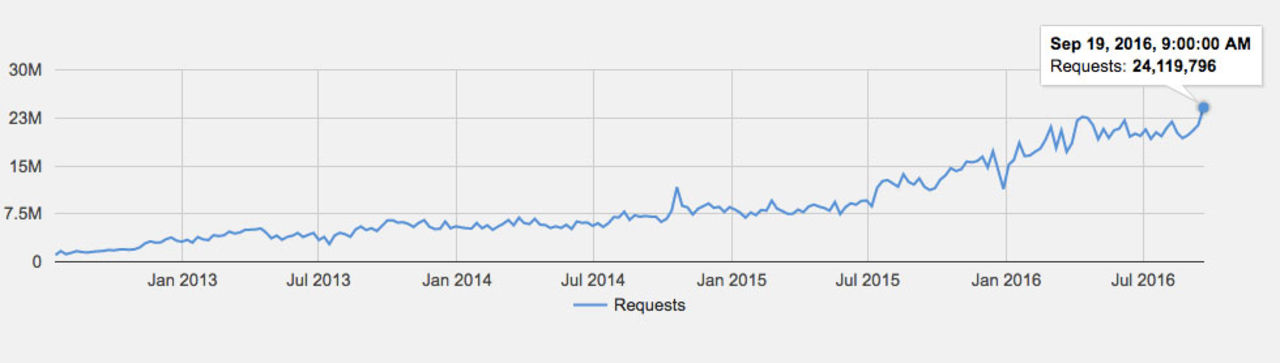Rättighetsinnehavare vill ha bort över 24 miljoner länkar i veckan från Google