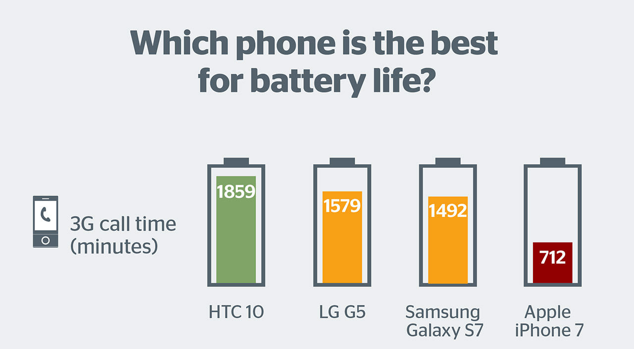 iPhone 7 har sämre batteritid än sina tre största konkurrenter