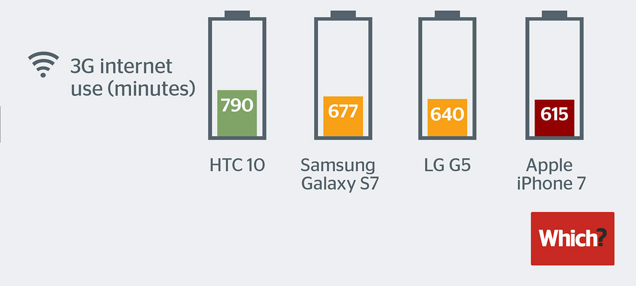 iPhone 7 har sämre batteritid än sina tre största konkurrenter