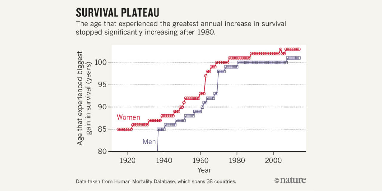 Ny forskning pekar på att det finns en maxgräns på hur länge vi kan leva