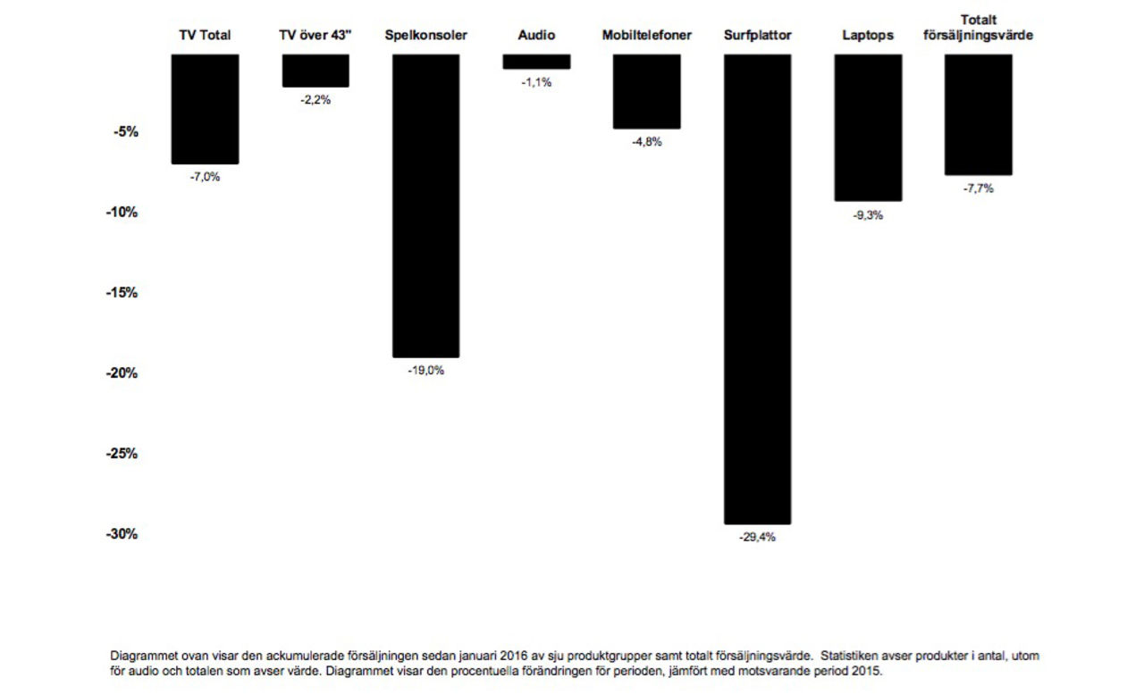 All hemelektronik har sålt sämre i år