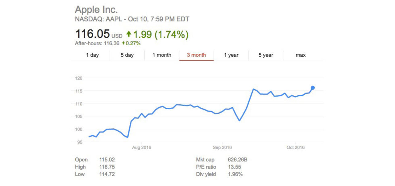 Note 7-fiaskot ser ut att ha gynnat Apples aktiekurs