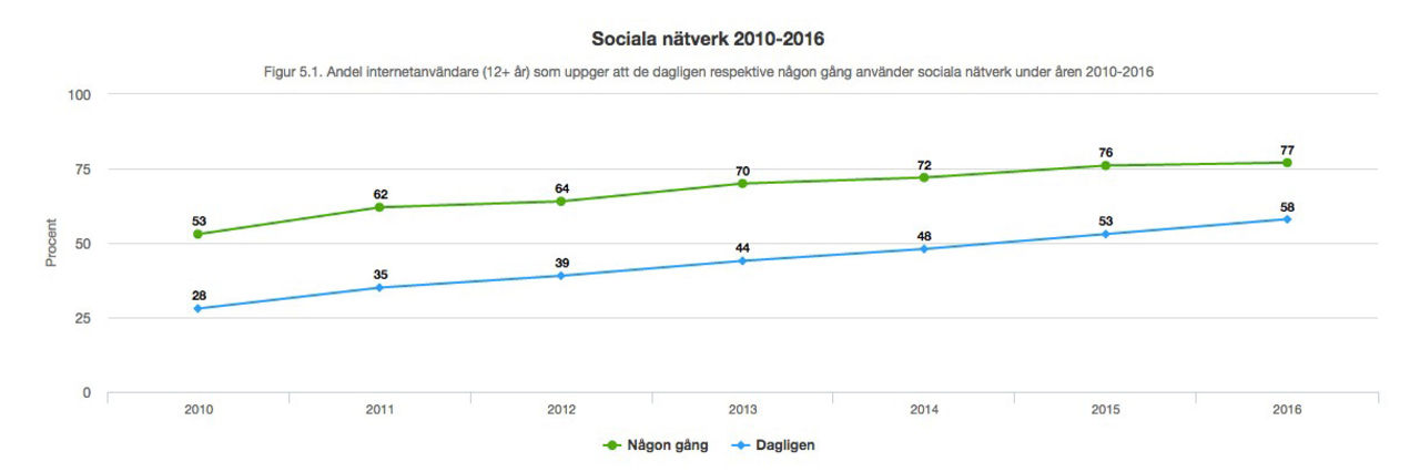 77 procent av svenska internetanvändare använder sociala medier
