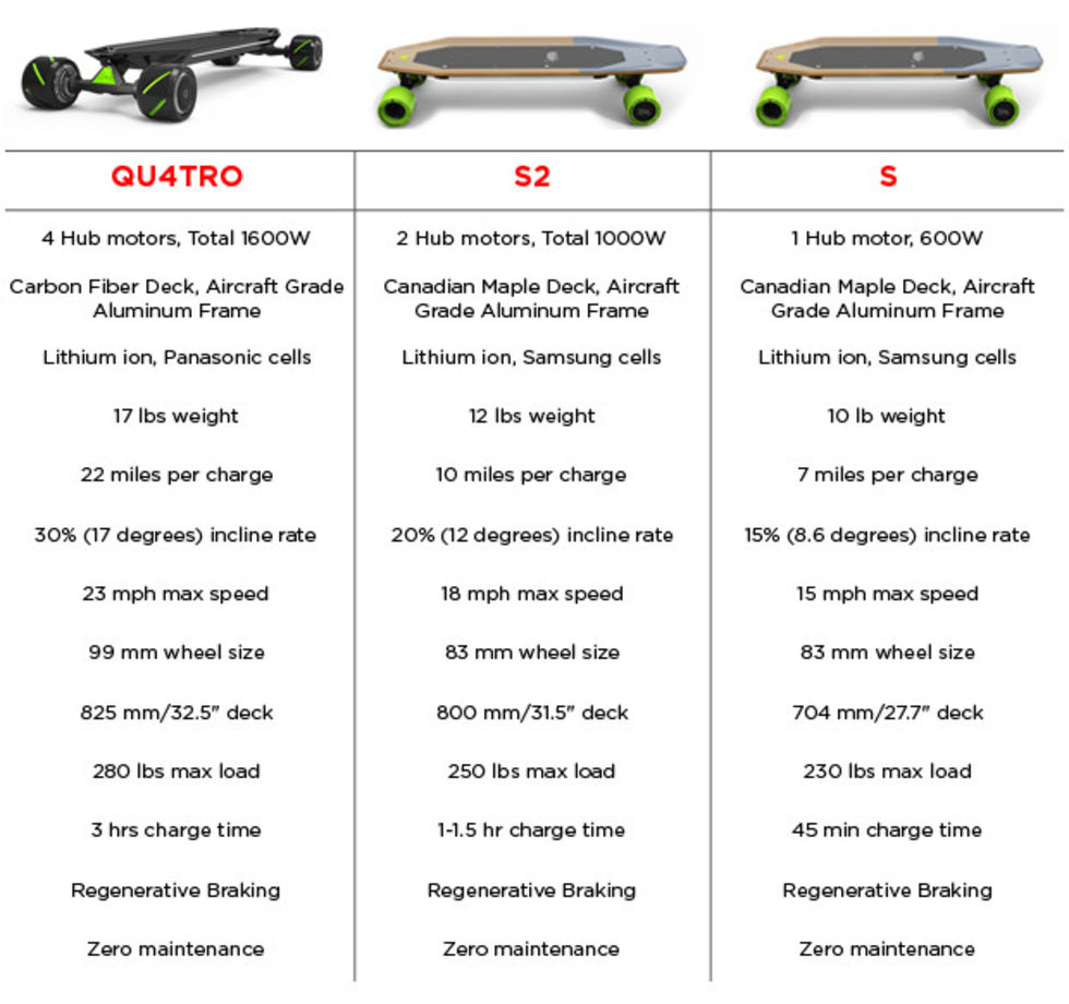 Acton visar upp tre nya elbrädor