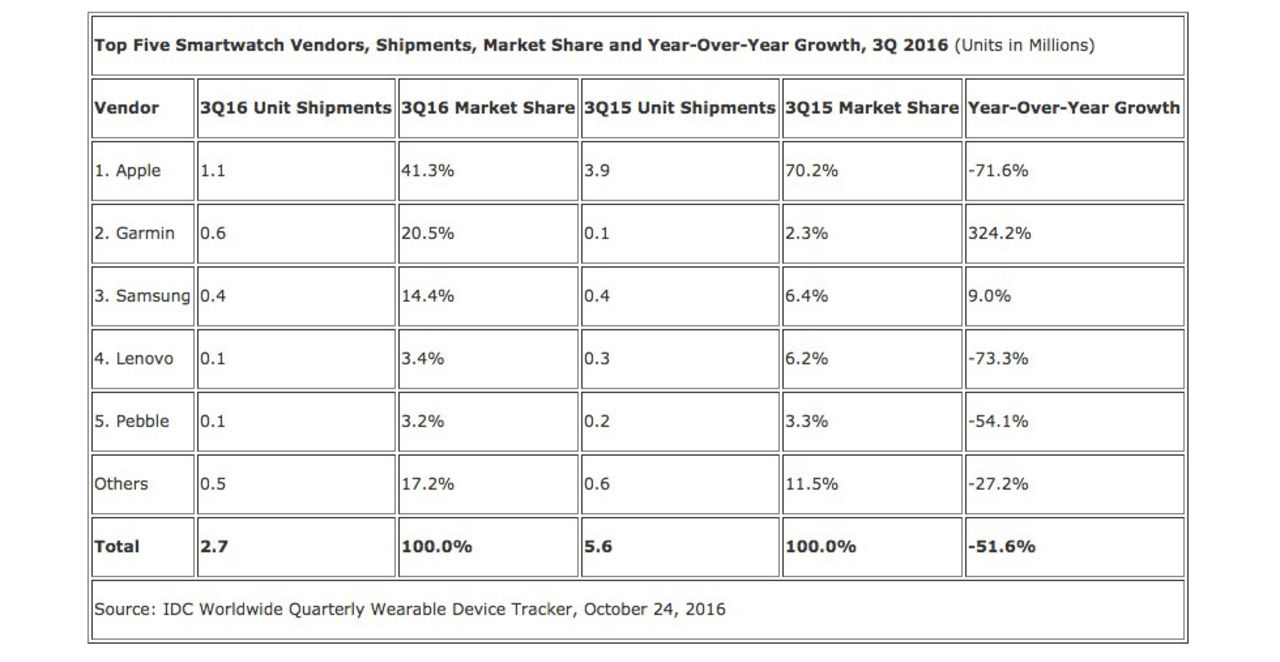 Försäljningen av smartklockor störtdyker