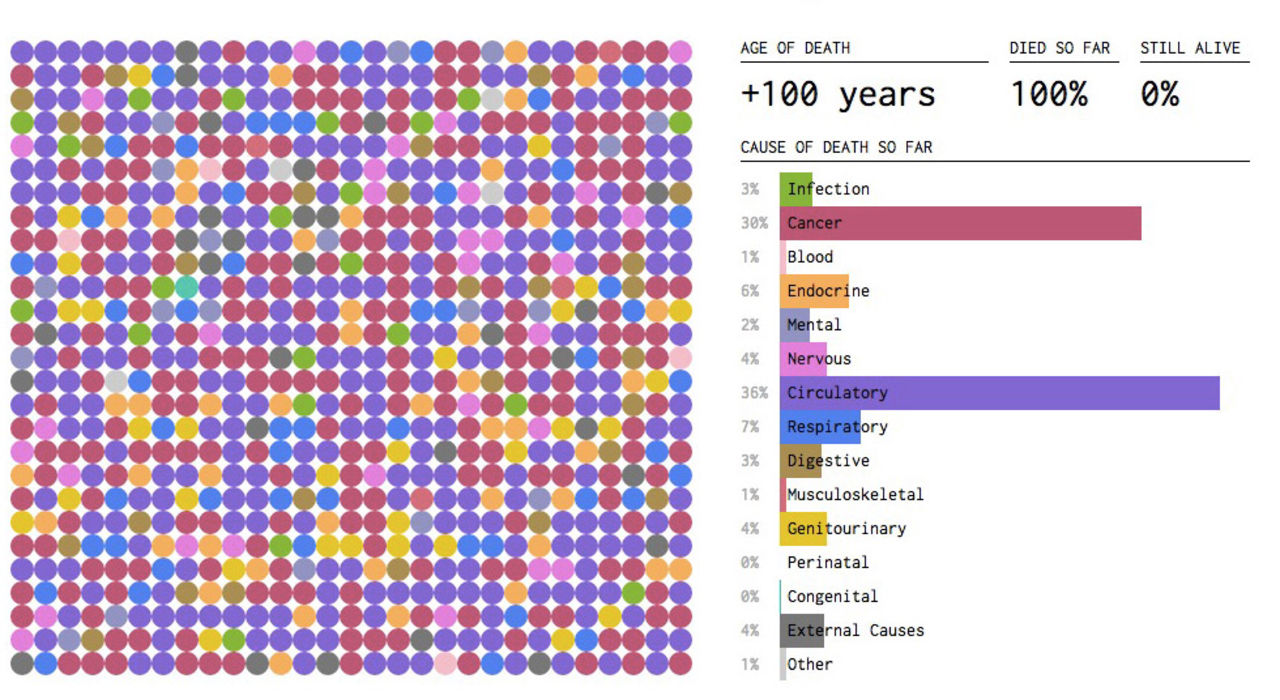 Simulator visar vad du sannolikt kommer att dö av