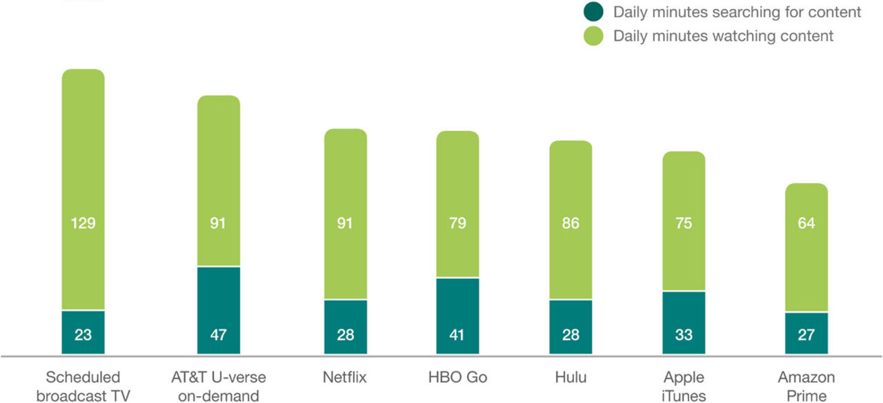 1,3 år av ditt liv går år till att leta efter grejer att kolla på tv