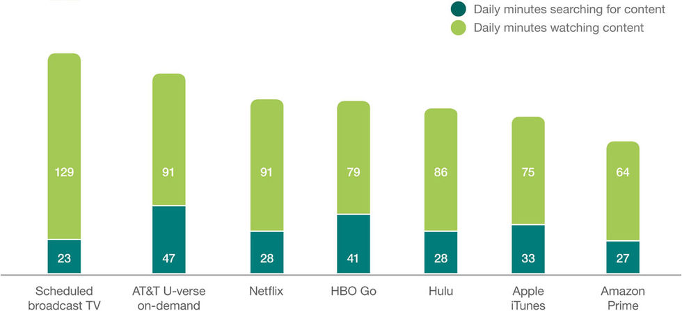 1,3 år av ditt liv går år till att leta efter grejer att kolla på tv