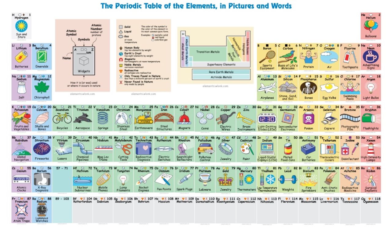 Interaktiv version av periodiska systemet