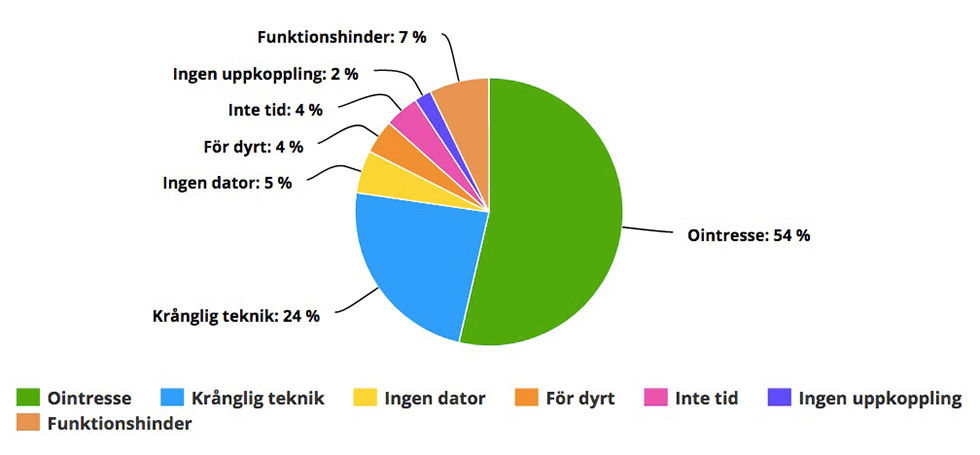 Sju procents av Sveriges befolkning använder inte internet