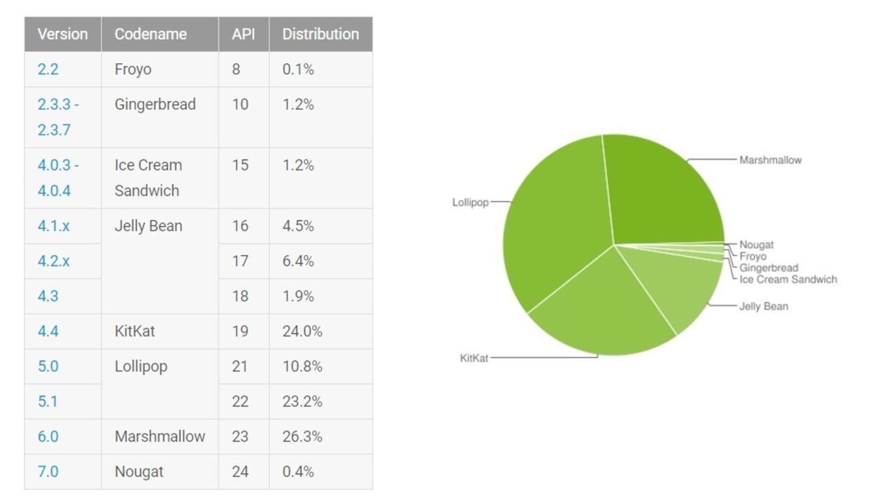 Android 7.0 Nougat växer explosionsartat