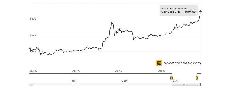 Bitcoin-kursen fördubblad på ett år