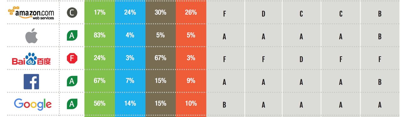 Apple än en gång i topp i Greenpeace-undersökning