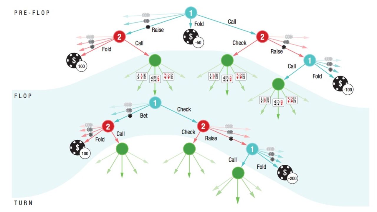 Pokerspelande AI vann överlägset över pokerproffs