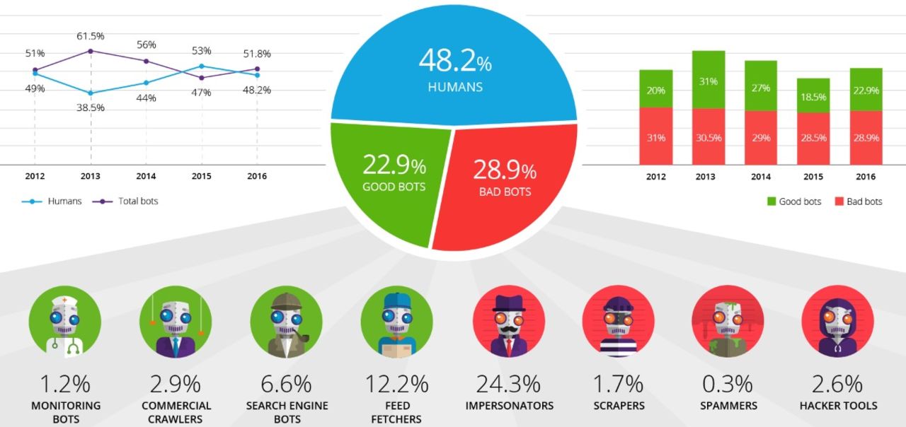 Bottar står för över hälften av världens internettrafik
